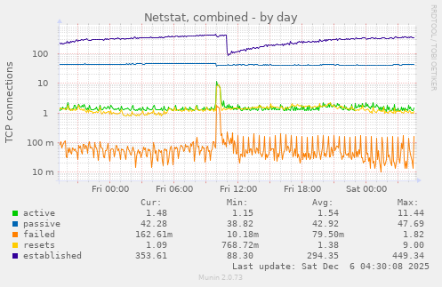 Netstat, combined