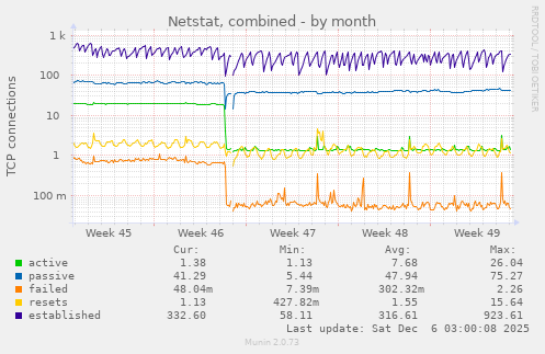 Netstat, combined