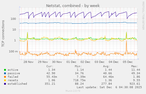 Netstat, combined