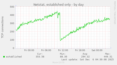Netstat, established only