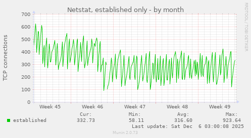 Netstat, established only