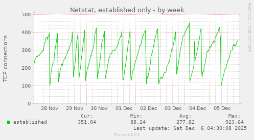Netstat, established only