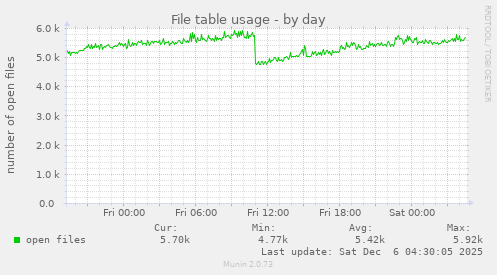 File table usage