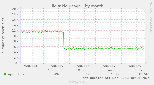 File table usage