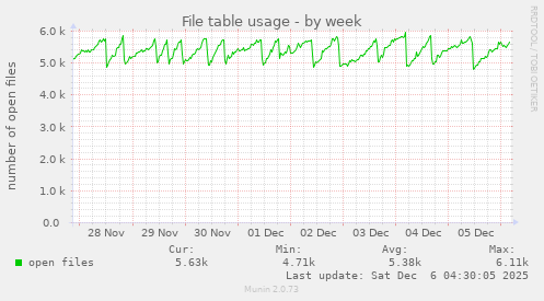 File table usage