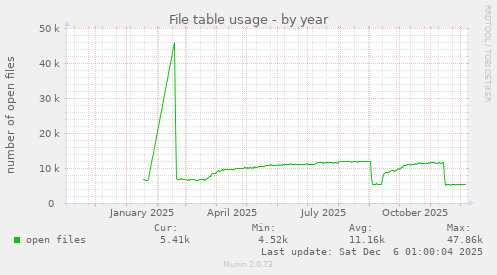 File table usage