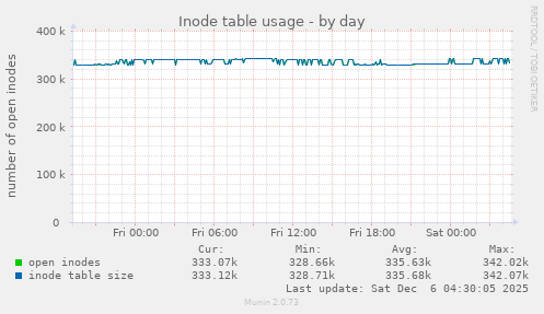 Inode table usage