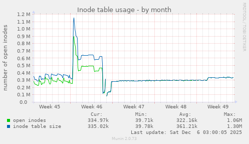 Inode table usage