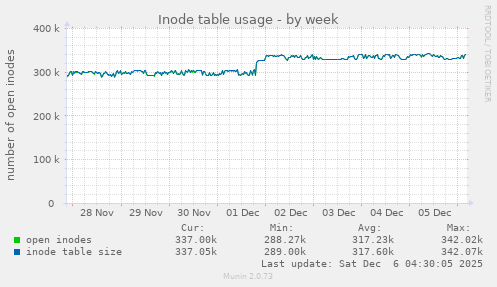 Inode table usage