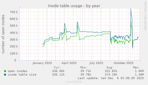 Inode table usage