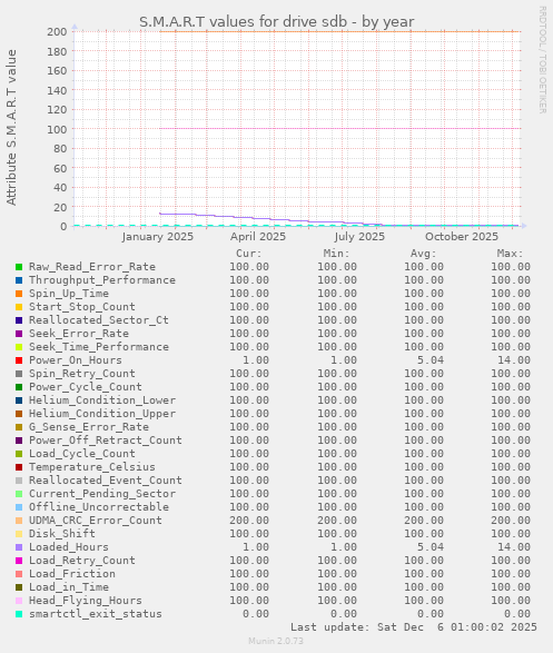 S.M.A.R.T values for drive sdb