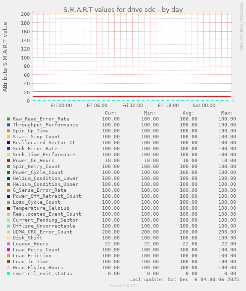S.M.A.R.T values for drive sdc