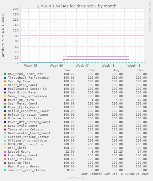 S.M.A.R.T values for drive sdc