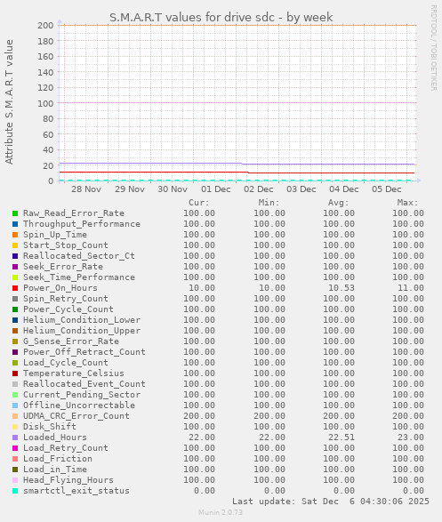 S.M.A.R.T values for drive sdc