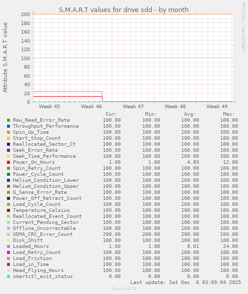 S.M.A.R.T values for drive sdd