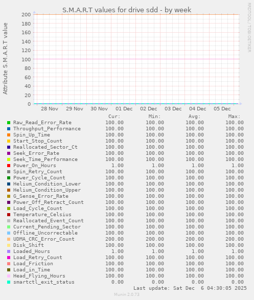 S.M.A.R.T values for drive sdd