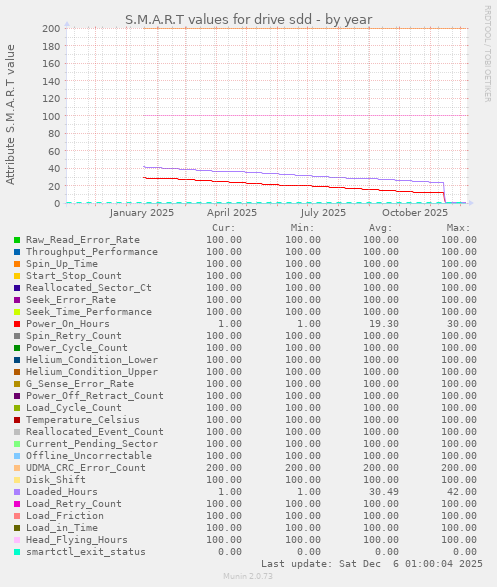 S.M.A.R.T values for drive sdd