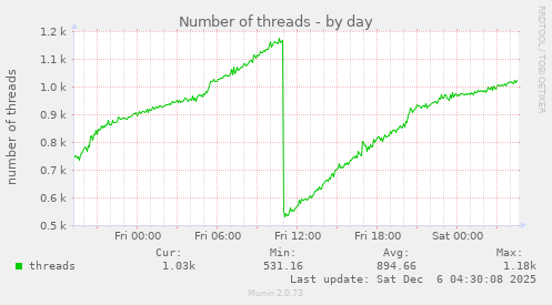 Number of threads