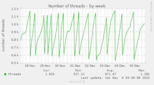 Number of threads