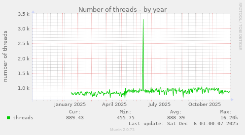 Number of threads