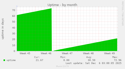 Uptime