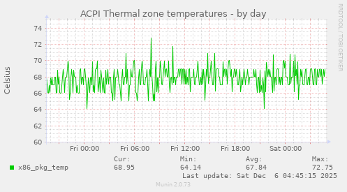 ACPI Thermal zone temperatures