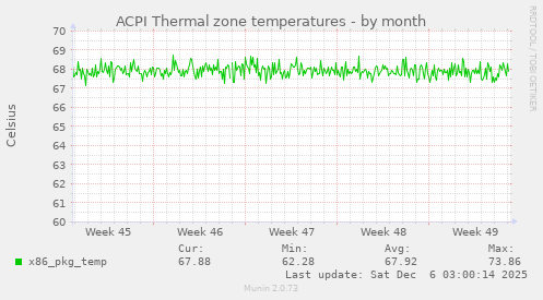 ACPI Thermal zone temperatures