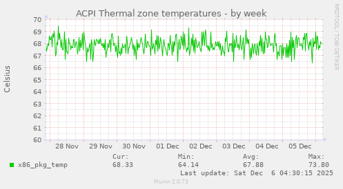 ACPI Thermal zone temperatures