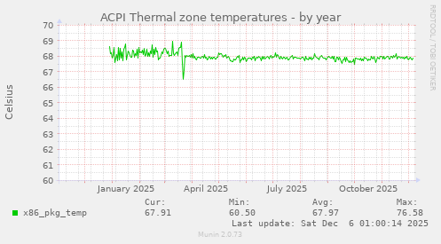 ACPI Thermal zone temperatures