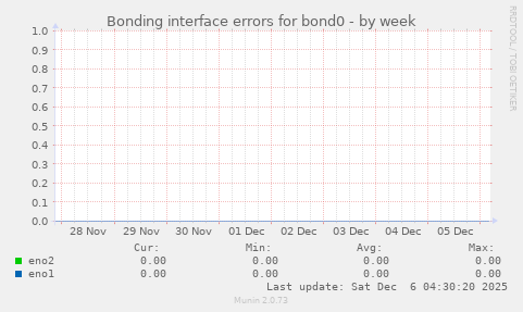 Bonding interface errors for bond0