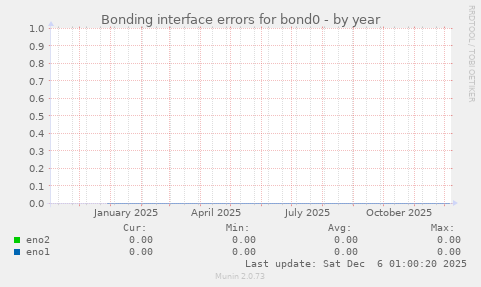 Bonding interface errors for bond0