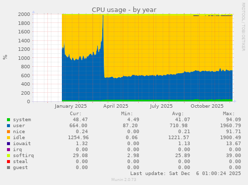 CPU usage
