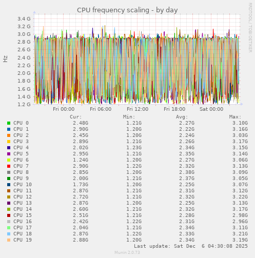 CPU frequency scaling