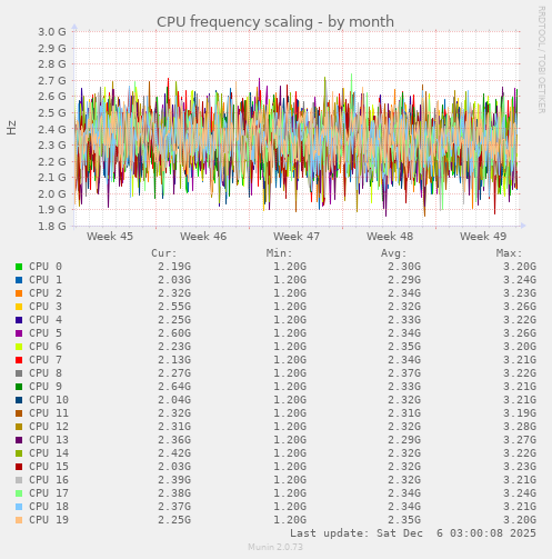 CPU frequency scaling