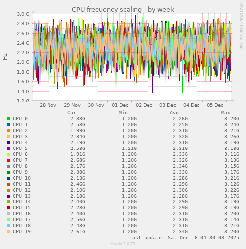 CPU frequency scaling
