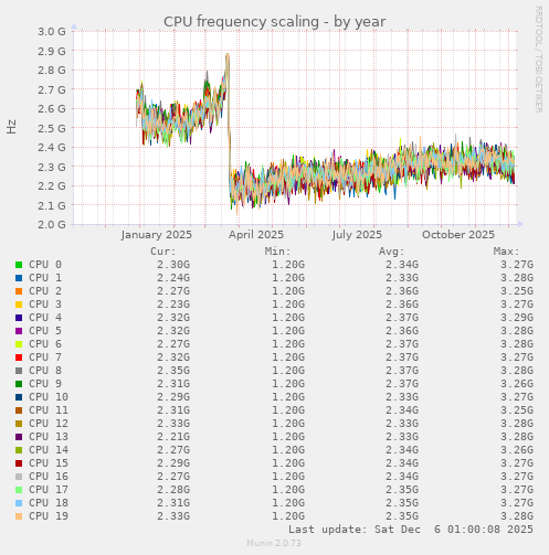 CPU frequency scaling