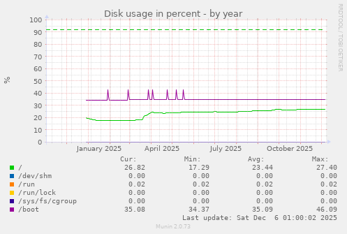 Disk usage in percent
