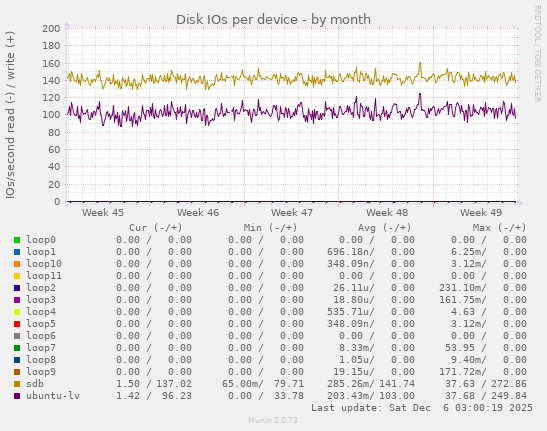 Disk IOs per device