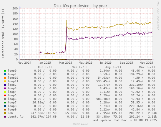 Disk IOs per device