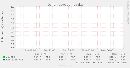 IOs for /dev/sda