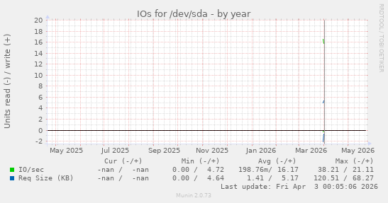IOs for /dev/sda