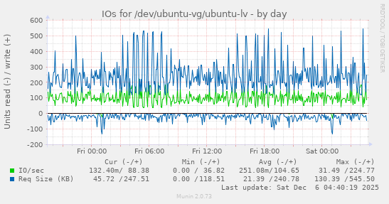 IOs for /dev/ubuntu-vg/ubuntu-lv
