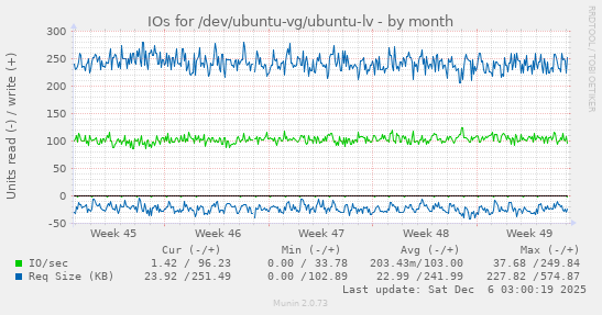 IOs for /dev/ubuntu-vg/ubuntu-lv