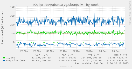 IOs for /dev/ubuntu-vg/ubuntu-lv