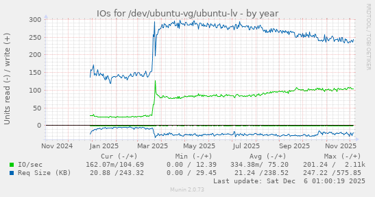 IOs for /dev/ubuntu-vg/ubuntu-lv
