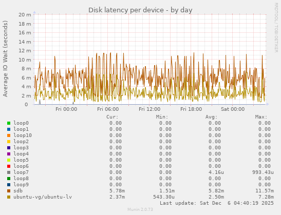 Disk latency per device