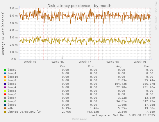 Disk latency per device