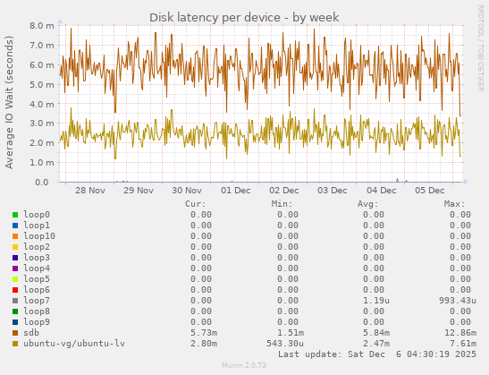 Disk latency per device
