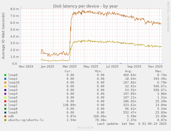 Disk latency per device
