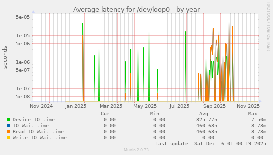 Average latency for /dev/loop0